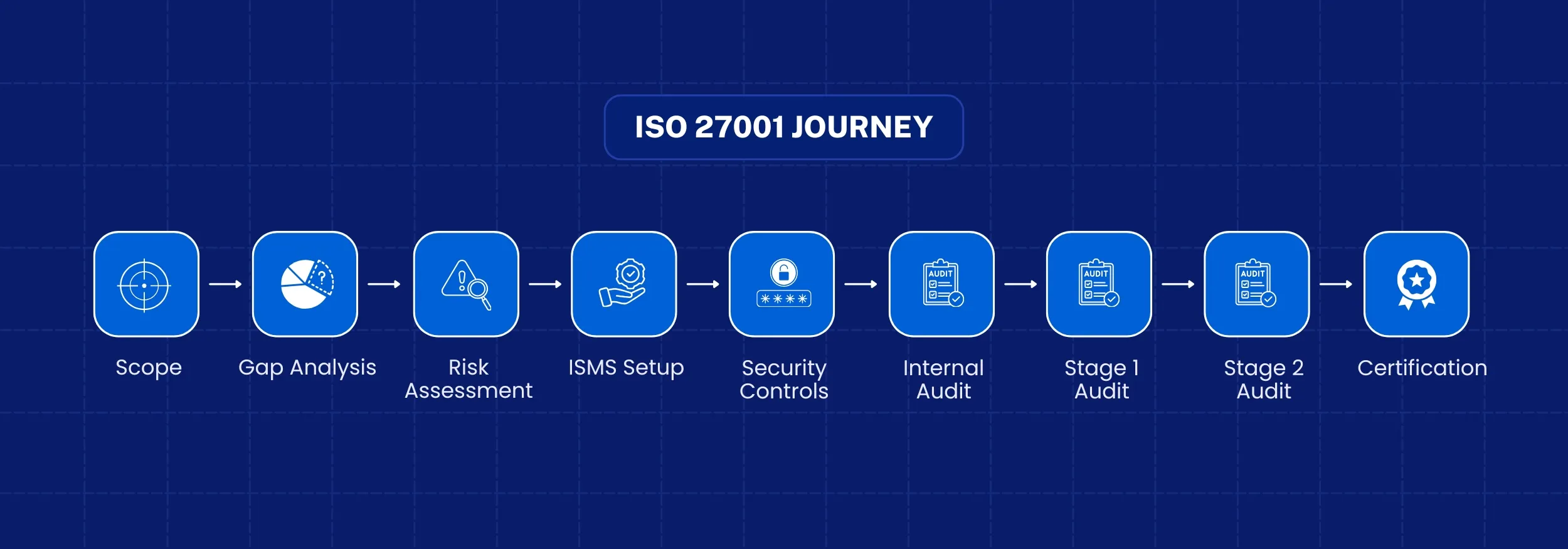 ISO 27001 Implementation Timeline for Indian SaaS Startups