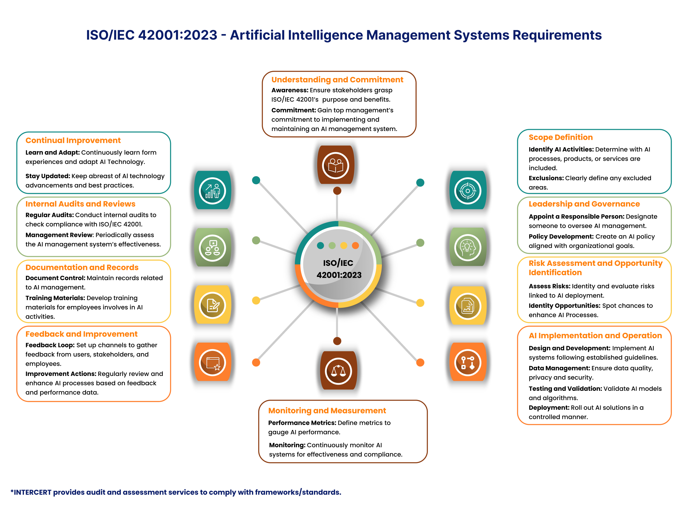 ISO/IEC 42001 - AI Management Systems Audit and Assessment